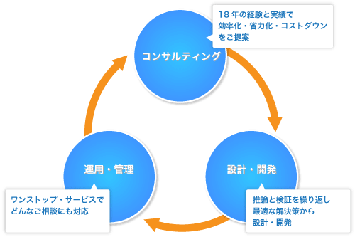 コンサルティング開発の流れ